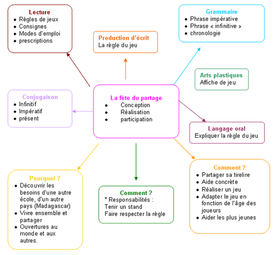 la fête du partage
