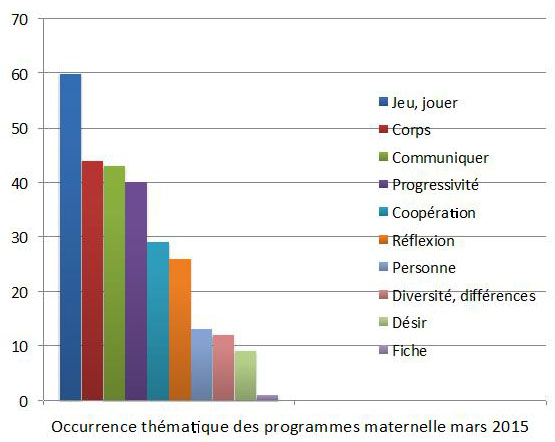 Le Sens Des Programmes 15 Au Travers Des Occurrences Document Sitecoles